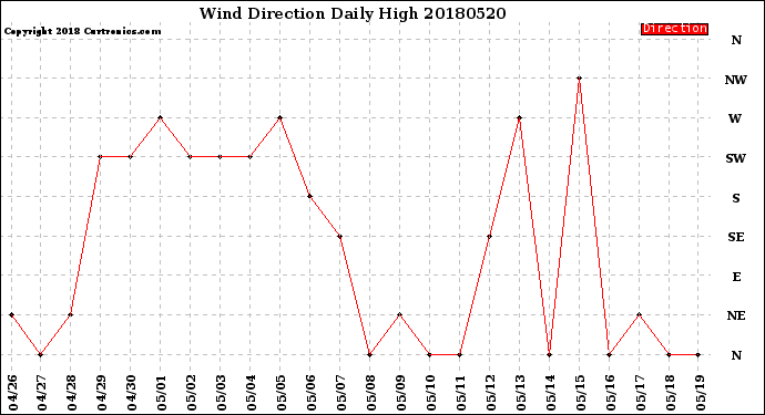 Milwaukee Weather Wind Direction<br>Daily High