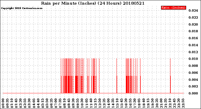Milwaukee Weather Rain<br>per Minute<br>(Inches)<br>(24 Hours)