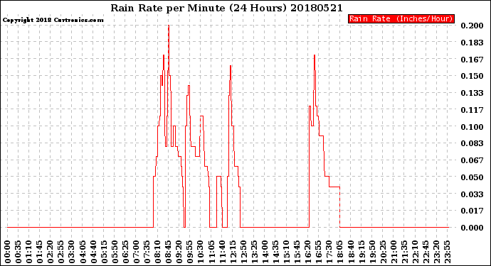 Milwaukee Weather Rain Rate<br>per Minute<br>(24 Hours)