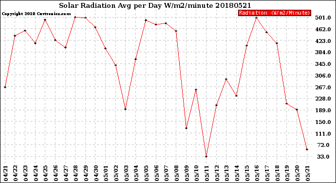 Milwaukee Weather Solar Radiation<br>Avg per Day W/m2/minute