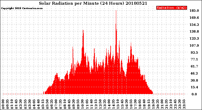 Milwaukee Weather Solar Radiation<br>per Minute<br>(24 Hours)