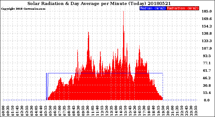 Milwaukee Weather Solar Radiation<br>& Day Average<br>per Minute<br>(Today)