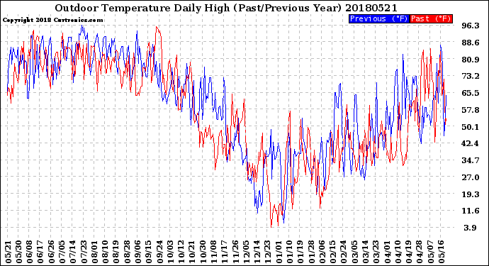 Milwaukee Weather Outdoor Temperature<br>Daily High<br>(Past/Previous Year)