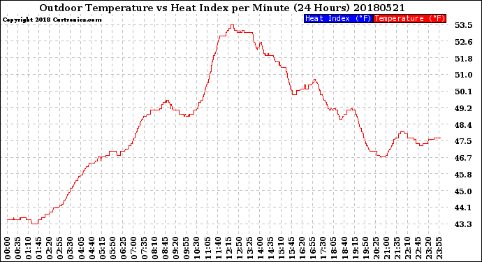 Milwaukee Weather Outdoor Temperature<br>vs Heat Index<br>per Minute<br>(24 Hours)