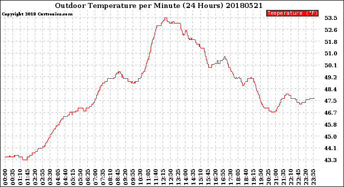 Milwaukee Weather Outdoor Temperature<br>per Minute<br>(24 Hours)