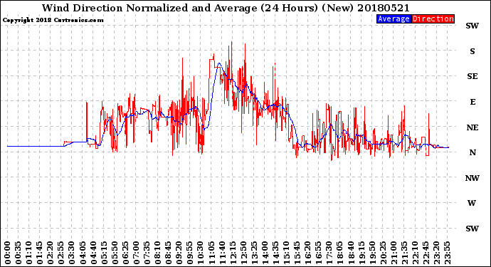 Milwaukee Weather Wind Direction<br>Normalized and Average<br>(24 Hours) (New)