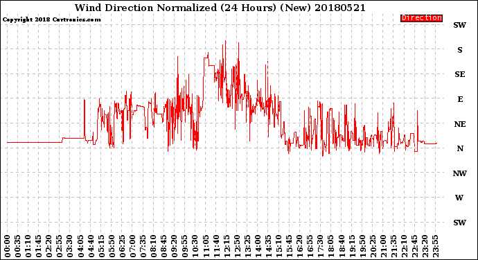 Milwaukee Weather Wind Direction<br>Normalized<br>(24 Hours) (New)