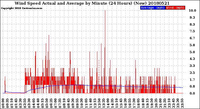 Milwaukee Weather Wind Speed<br>Actual and Average<br>by Minute<br>(24 Hours) (New)