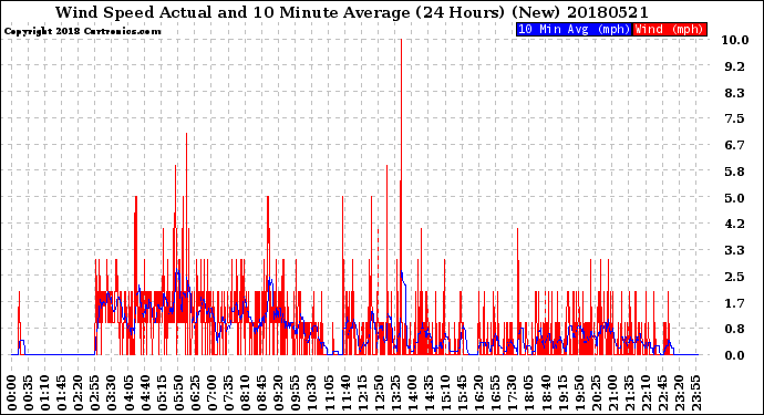 Milwaukee Weather Wind Speed<br>Actual and 10 Minute<br>Average<br>(24 Hours) (New)