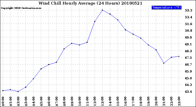 Milwaukee Weather Wind Chill<br>Hourly Average<br>(24 Hours)