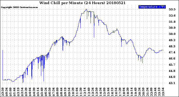 Milwaukee Weather Wind Chill<br>per Minute<br>(24 Hours)