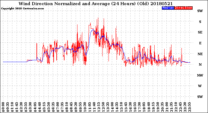 Milwaukee Weather Wind Direction<br>Normalized and Average<br>(24 Hours) (Old)