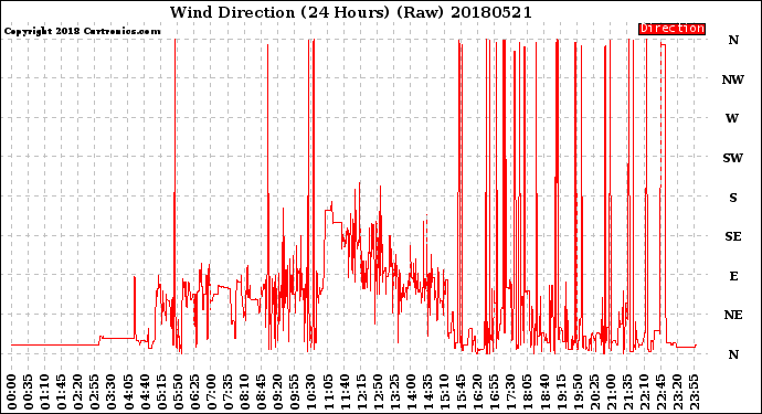 Milwaukee Weather Wind Direction<br>(24 Hours) (Raw)