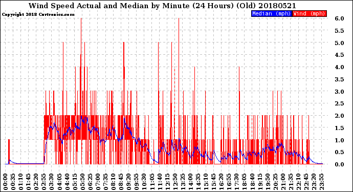 Milwaukee Weather Wind Speed<br>Actual and Median<br>by Minute<br>(24 Hours) (Old)
