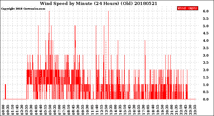 Milwaukee Weather Wind Speed<br>by Minute<br>(24 Hours) (Old)