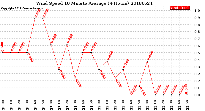 Milwaukee Weather Wind Speed<br>10 Minute Average<br>(4 Hours)