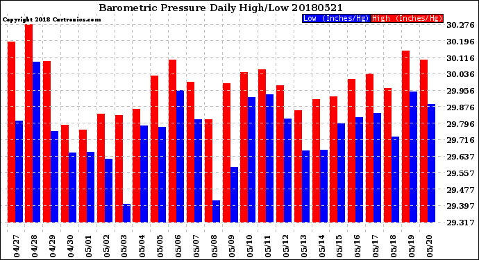 Milwaukee Weather Barometric Pressure<br>Daily High/Low