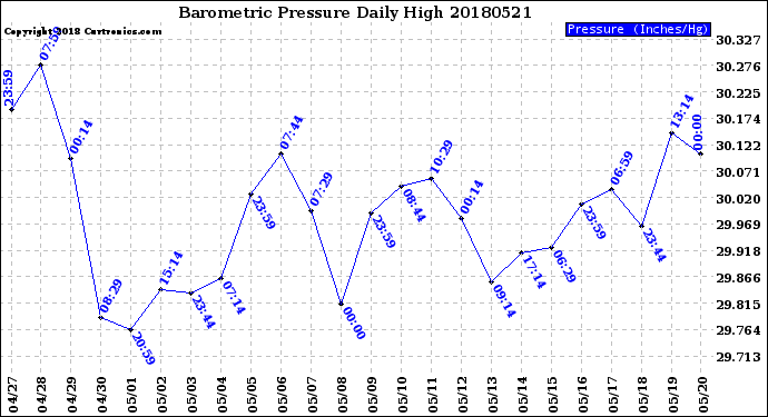 Milwaukee Weather Barometric Pressure<br>Daily High