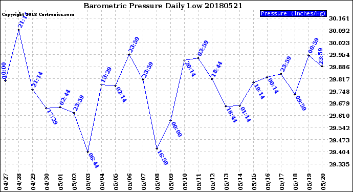 Milwaukee Weather Barometric Pressure<br>Daily Low