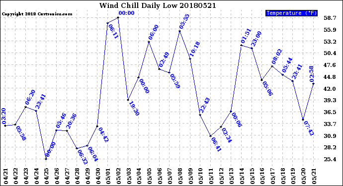 Milwaukee Weather Wind Chill<br>Daily Low