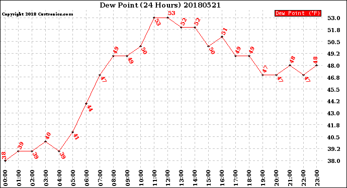 Milwaukee Weather Dew Point<br>(24 Hours)