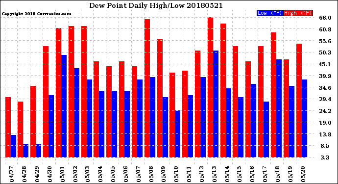 Milwaukee Weather Dew Point<br>Daily High/Low