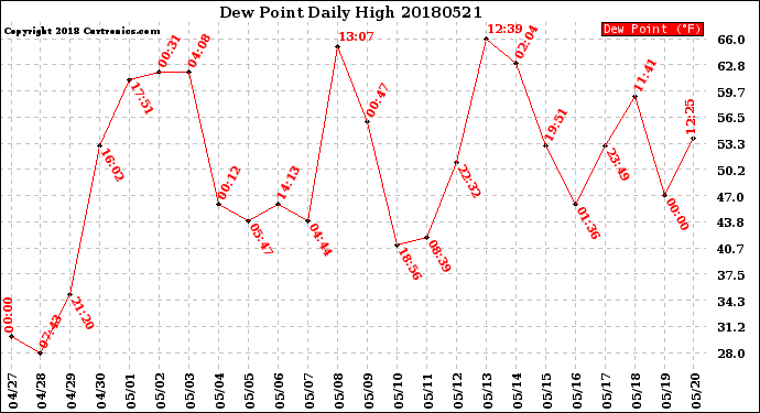 Milwaukee Weather Dew Point<br>Daily High