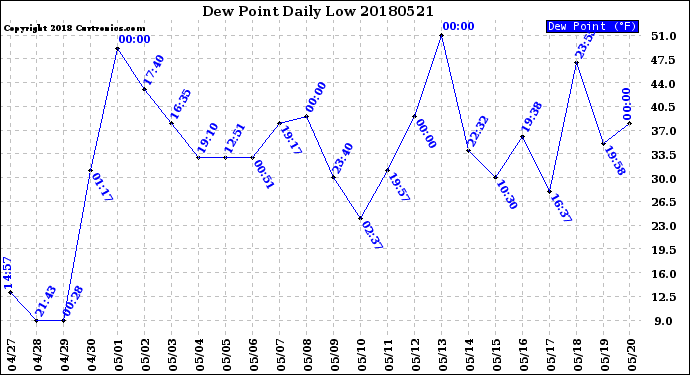 Milwaukee Weather Dew Point<br>Daily Low
