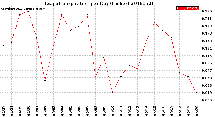 Milwaukee Weather Evapotranspiration<br>per Day (Inches)