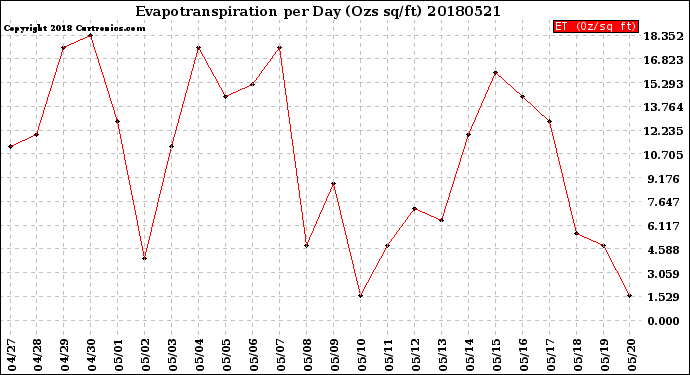 Milwaukee Weather Evapotranspiration<br>per Day (Ozs sq/ft)