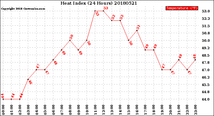 Milwaukee Weather Heat Index<br>(24 Hours)