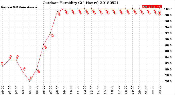 Milwaukee Weather Outdoor Humidity<br>(24 Hours)