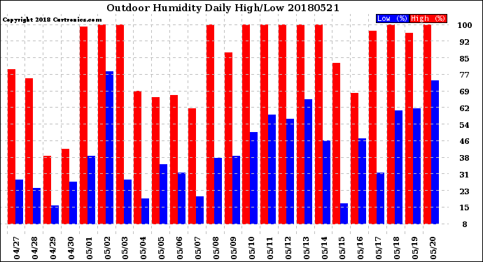 Milwaukee Weather Outdoor Humidity<br>Daily High/Low
