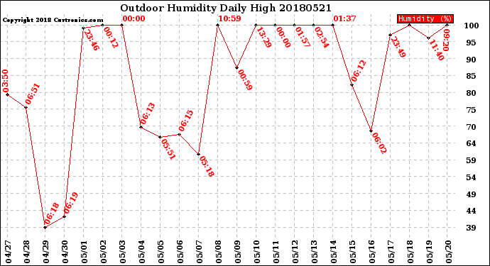 Milwaukee Weather Outdoor Humidity<br>Daily High
