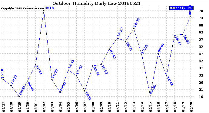 Milwaukee Weather Outdoor Humidity<br>Daily Low
