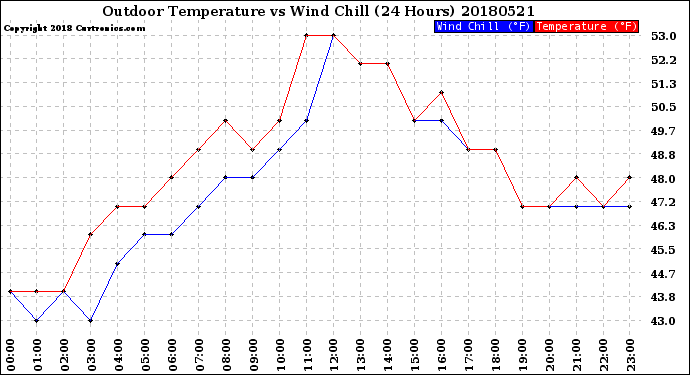 Milwaukee Weather Outdoor Temperature<br>vs Wind Chill<br>(24 Hours)