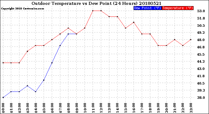 Milwaukee Weather Outdoor Temperature<br>vs Dew Point<br>(24 Hours)