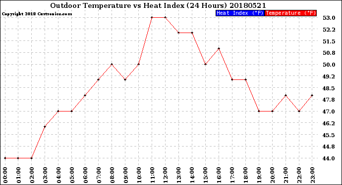 Milwaukee Weather Outdoor Temperature<br>vs Heat Index<br>(24 Hours)