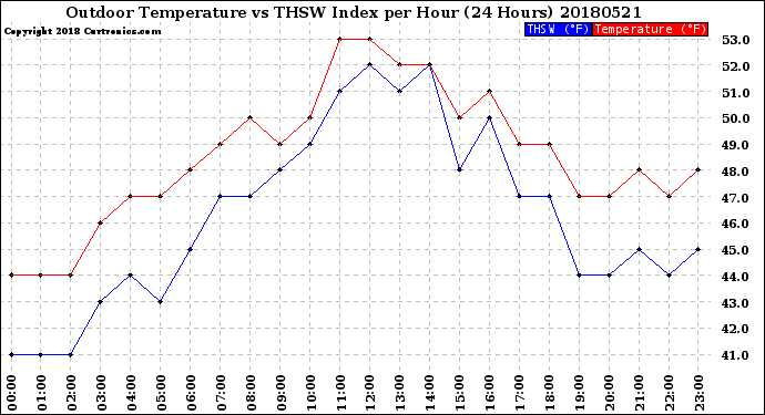 Milwaukee Weather Outdoor Temperature<br>vs THSW Index<br>per Hour<br>(24 Hours)