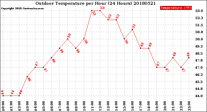 Milwaukee Weather Outdoor Temperature<br>per Hour<br>(24 Hours)