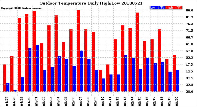 Milwaukee Weather Outdoor Temperature<br>Daily High/Low