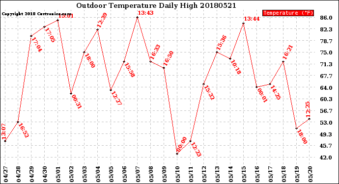 Milwaukee Weather Outdoor Temperature<br>Daily High