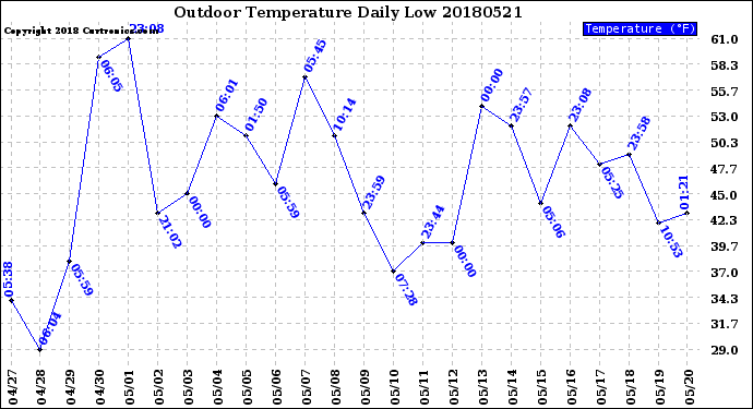 Milwaukee Weather Outdoor Temperature<br>Daily Low