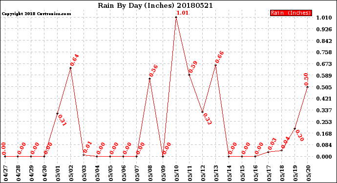 Milwaukee Weather Rain<br>By Day<br>(Inches)