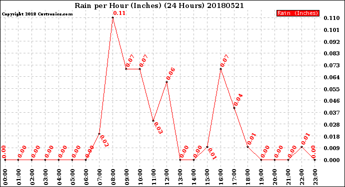 Milwaukee Weather Rain<br>per Hour<br>(Inches)<br>(24 Hours)