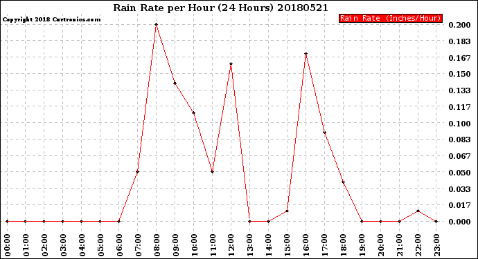 Milwaukee Weather Rain Rate<br>per Hour<br>(24 Hours)