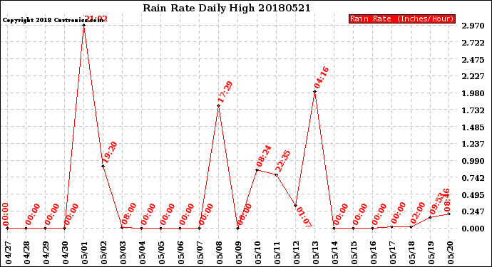 Milwaukee Weather Rain Rate<br>Daily High