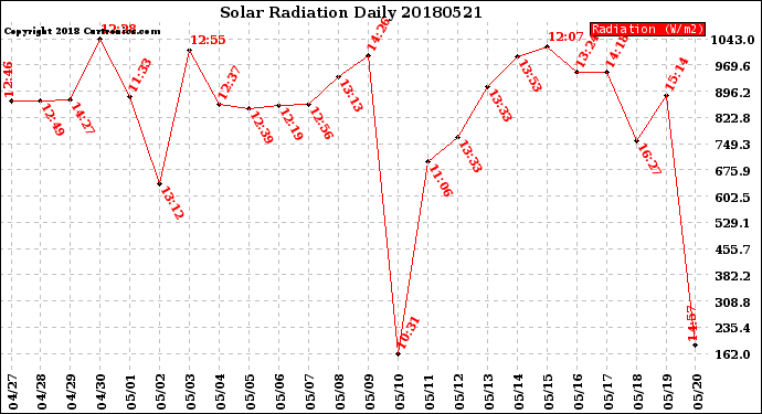 Milwaukee Weather Solar Radiation<br>Daily