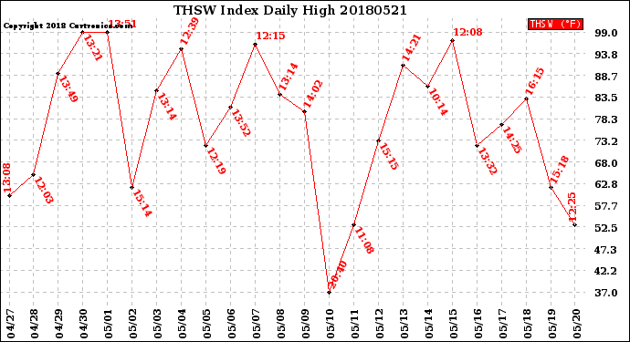 Milwaukee Weather THSW Index<br>Daily High