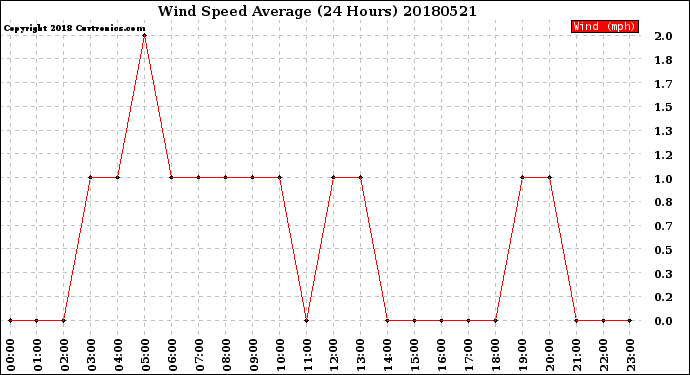Milwaukee Weather Wind Speed<br>Average<br>(24 Hours)